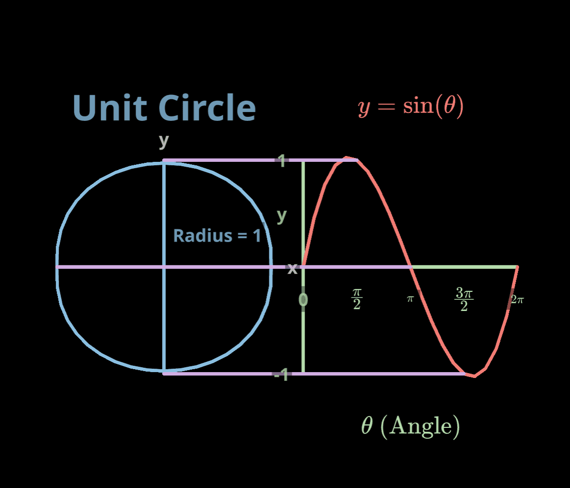 Unit Circle and Sine Wave Visualization